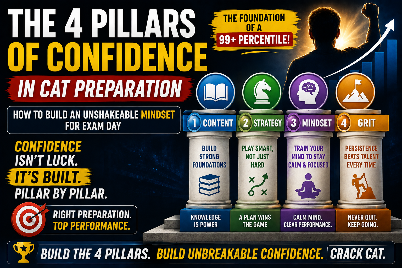 The 4 Pillars of Confidence in CAT Preparation: How to Build an Unshakeable Mindset for Exam Day